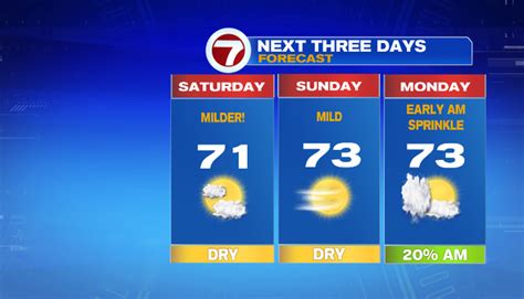 Sunny and warmer – Boston 25 News.